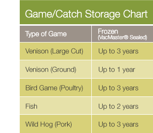 VacMaster Game and Catch Storage Chart