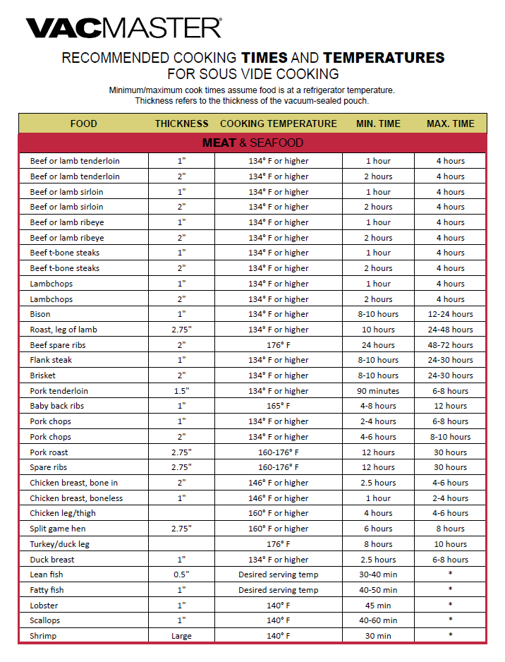 Recommended Times and Temps for Meat and Seafood