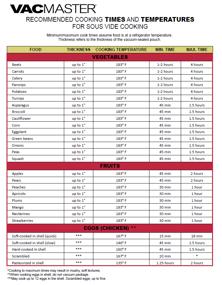 Recommended Times and Temps for Veggies, Fruits, and Eggs